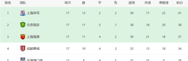 申花客场战平绿城，暂居中超积分榜前列的简单介绍
